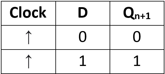Tabla de verdad del Flip-Flop D