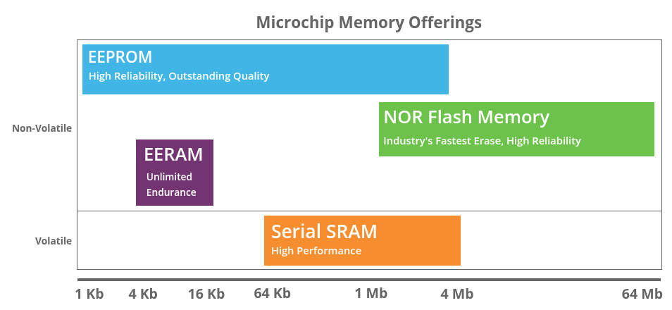 Oferta de memorias del fabricante Microchip