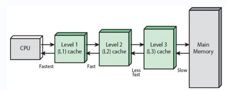 Esquema de todos los niveles que hay dentro de una memoria caché mostrando la comunicación entre la CPU y la memoria principal