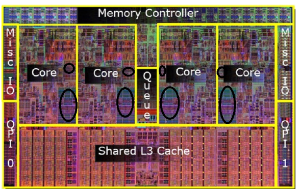 Procesador Intel Nehalem con cuatro núcleosy acceso compartido a L3. Los círculos grandes identifican la caché L2, y los pequeños la caché L1