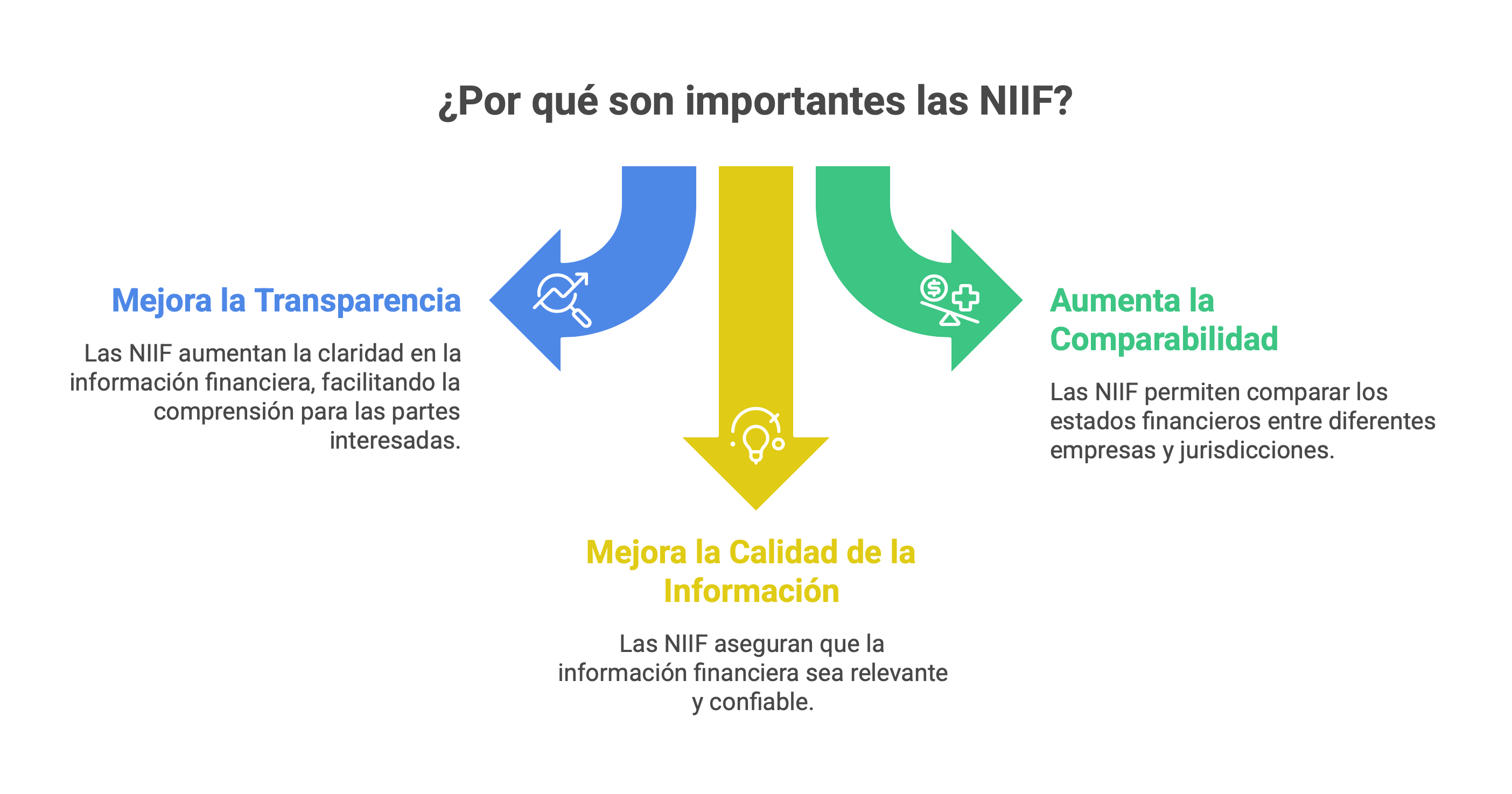 Importancia de las NIIF