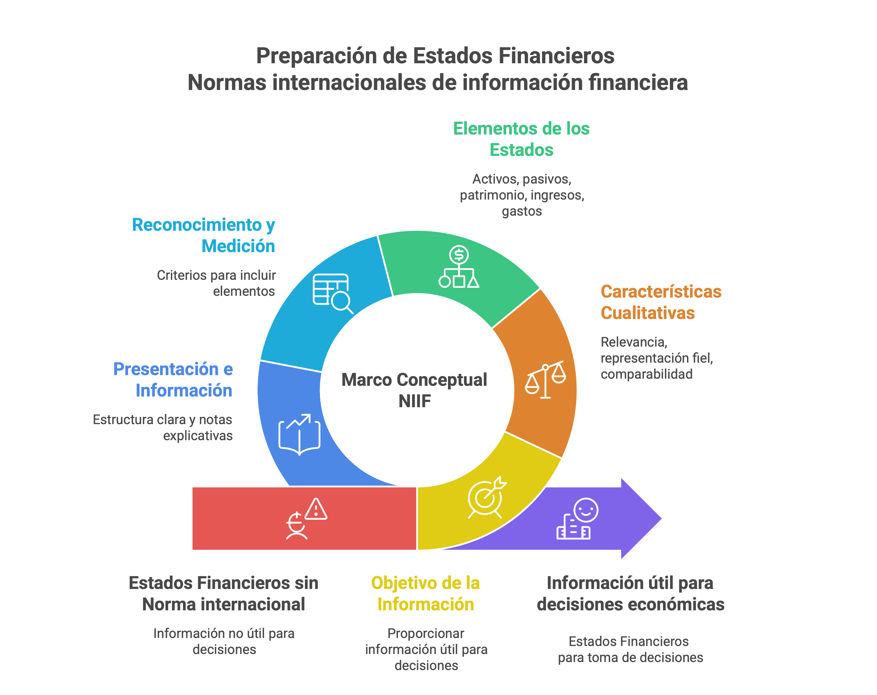 Elementos del Marco conceptual NIIF
