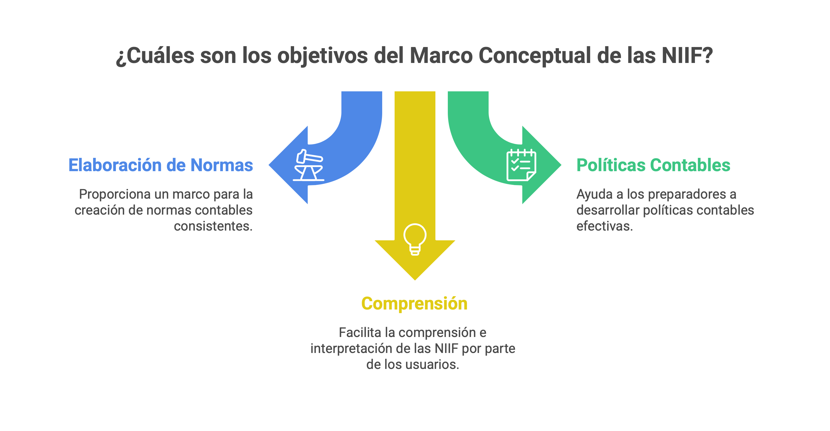 Objetivos del marco conceptual NIIF