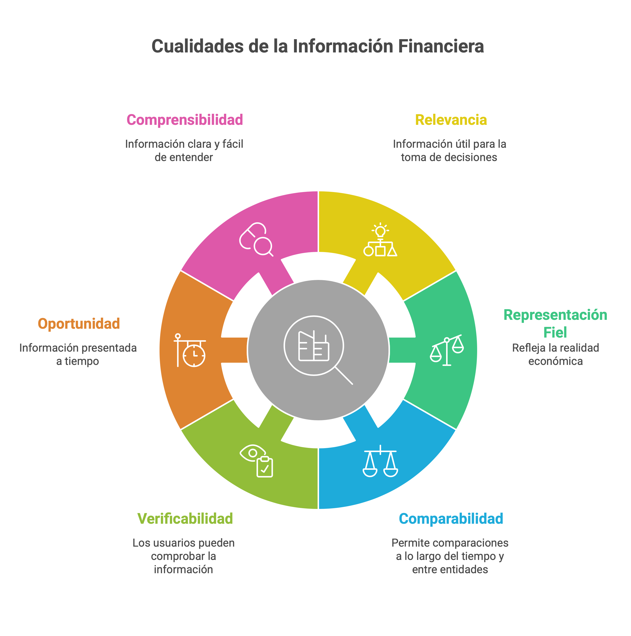 Cualidades de la información financiera