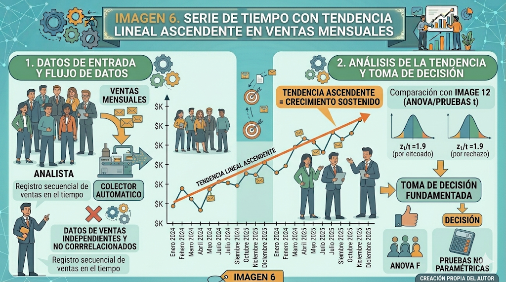 Serie de tiempo con tendencia lineal ascendente en ventas mensuales