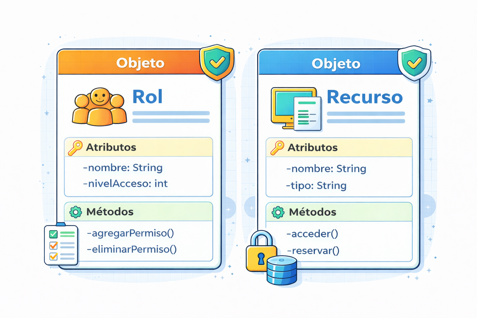 Ejemplo de objetos Usuario, Rol y Recurso en un Sistema de control de acceso institucional