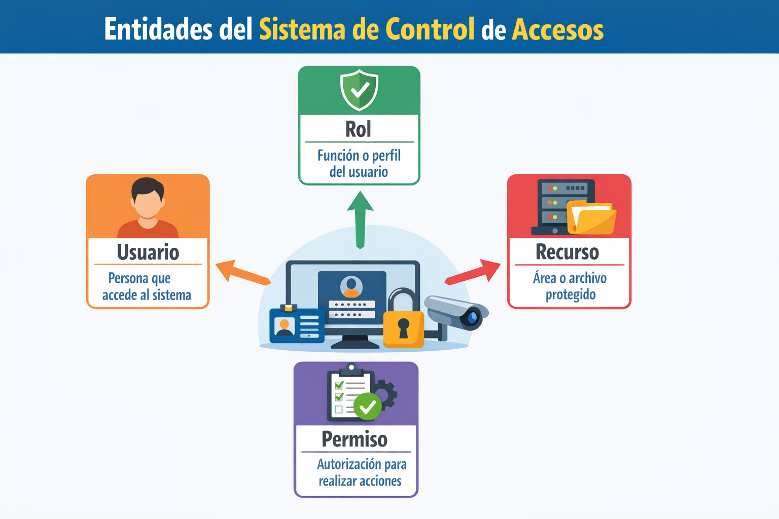 Representación conceptual de entidades del sistema de control de accesos