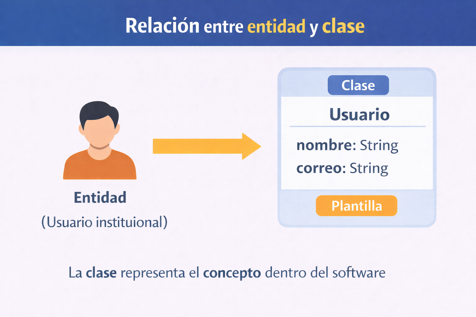 Relación entre Entidad y Clase