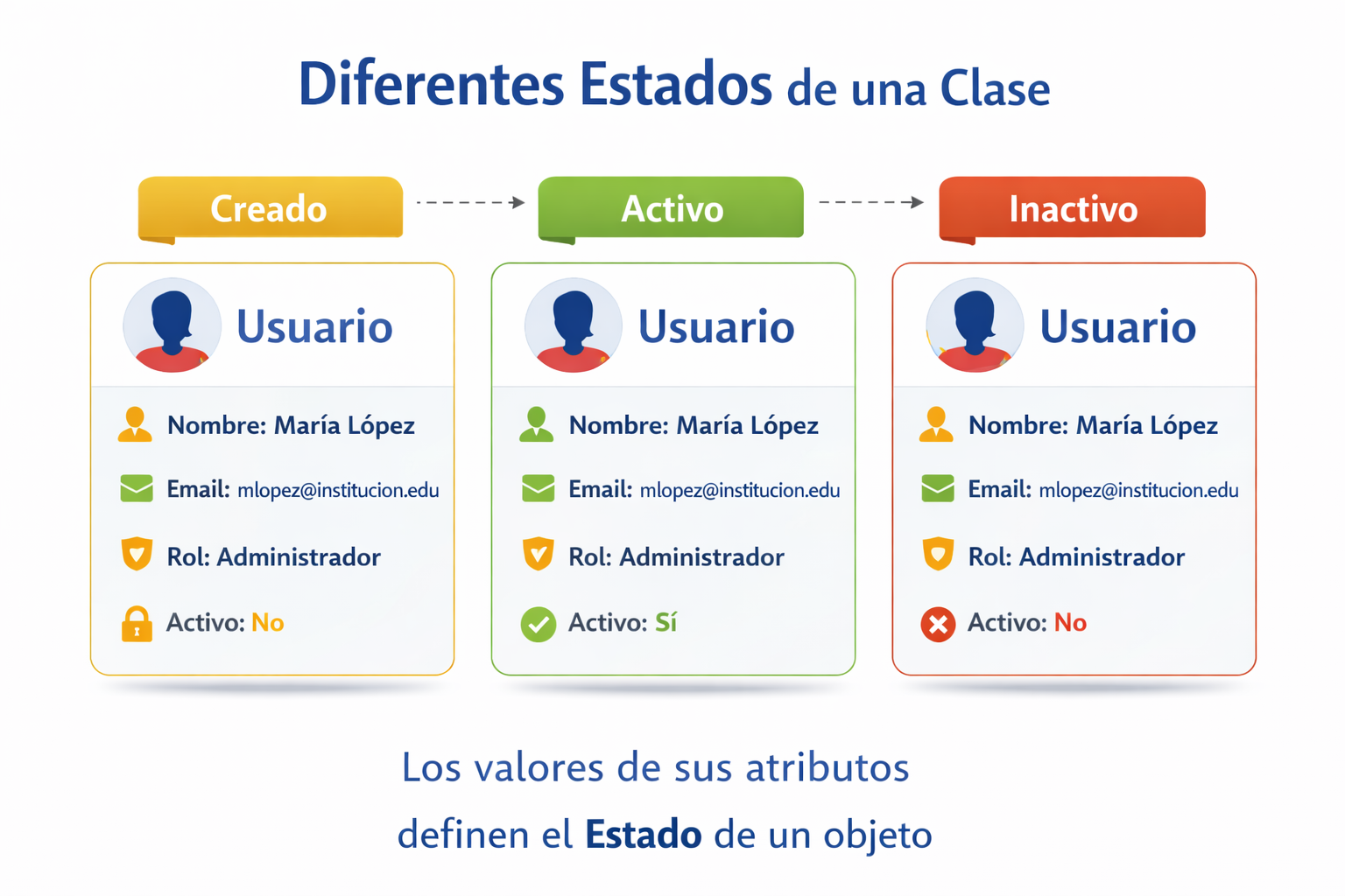 Diferentes estados de un objeto de la clase Usuario