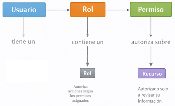 Relaciones conceptuales entre Usuario, Rol, Permiso y Recurso