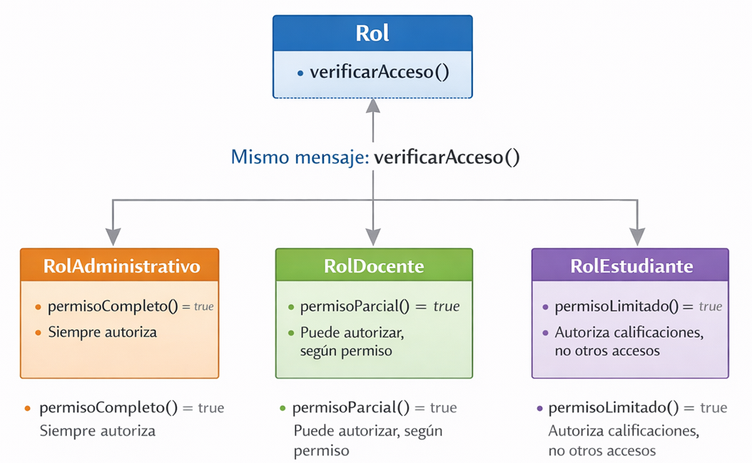 Polimorfismo aplicado a la verificación de permisos