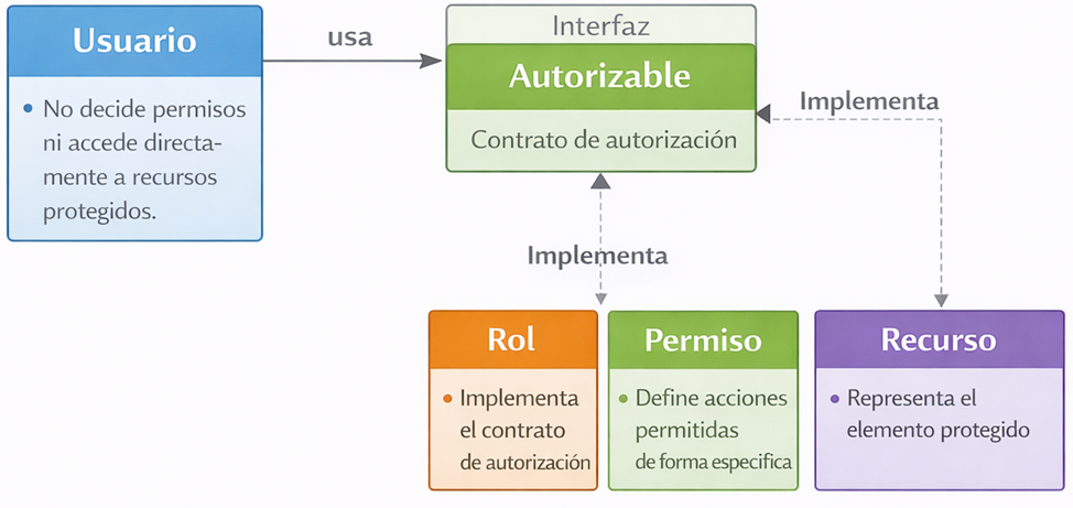 Relación de Usuario, Rol, Permiso y Recurso