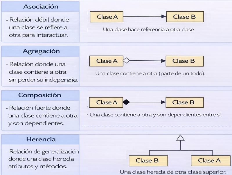 Tipos de relaciones en programación orientada a objetos