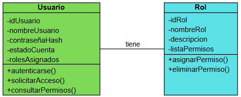 Relación de asociación entre las clases Usuario y Rol