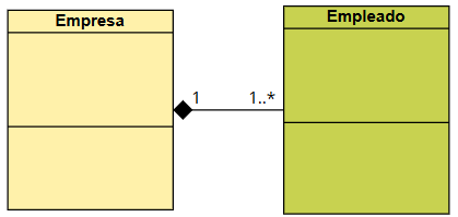 Relación de composición entre las clases Empresa y Empleado