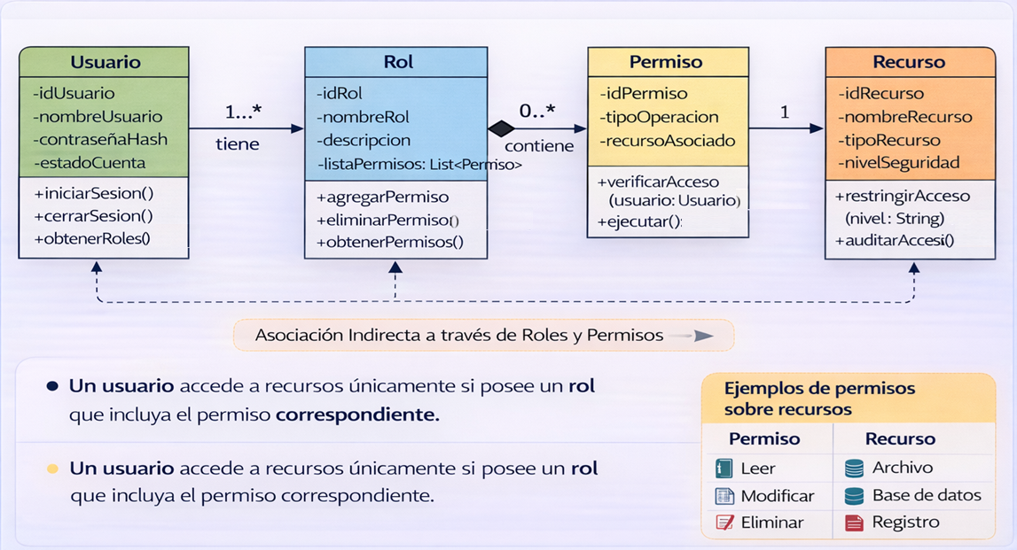 Relaciones entre clase del sistema de control de acceso seguro