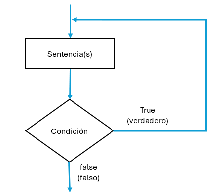 Sentencia de control do-while