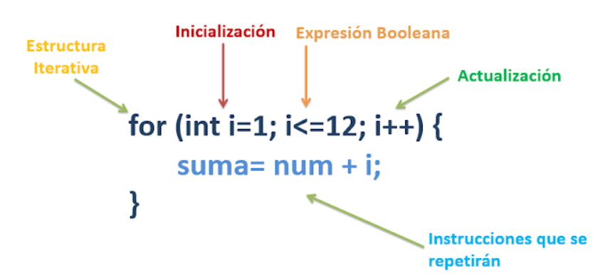 Sentencia de control repetitiva for