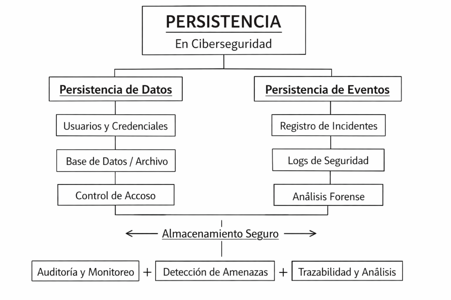 Persistencia en ciberseguridad