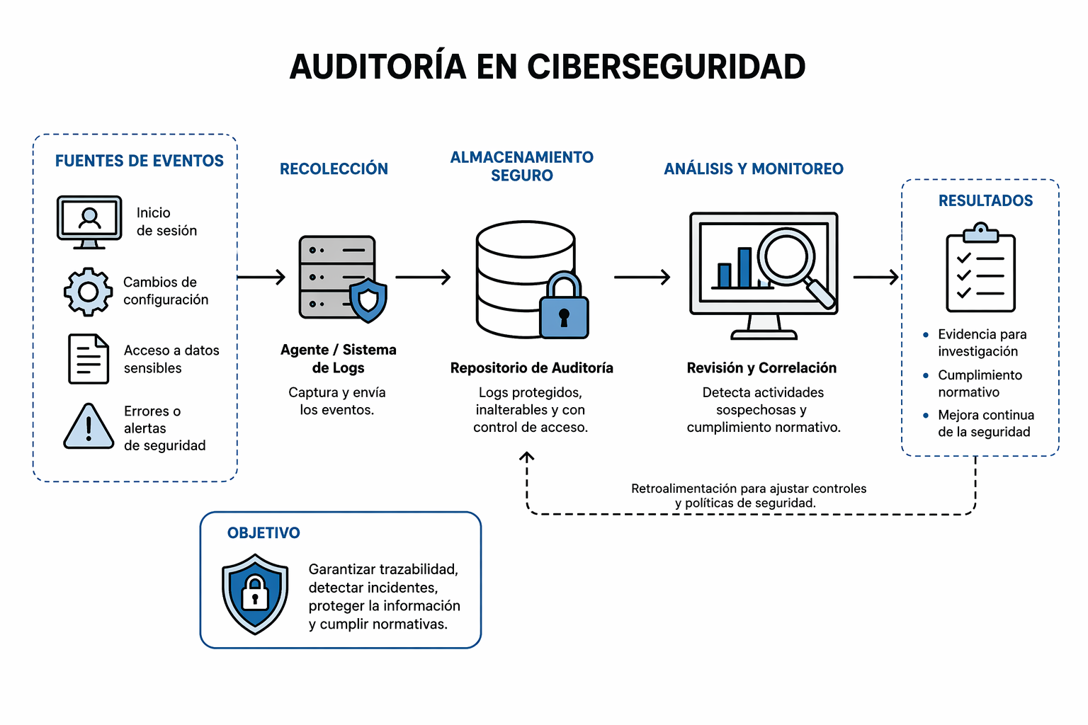 Auditoría y trazabilidad en ciberseguridad