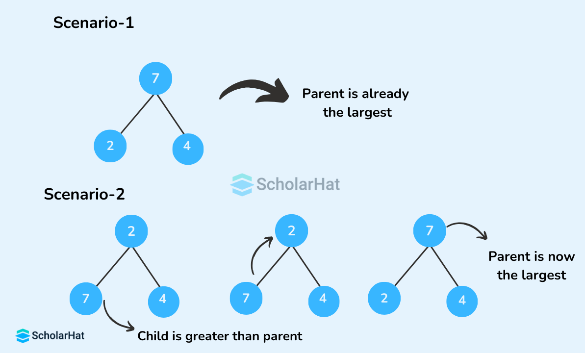 Ejemplo de ejecución Heap Sort