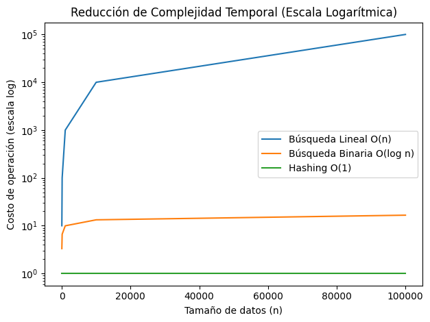 Comparativa de eficiencia temporal