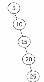 Ejemplo de un árbol binario desbalanceado