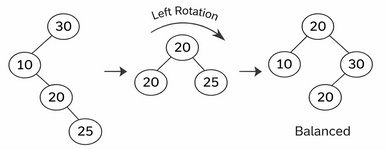 Ejemplo de rotación para balancear un árbol