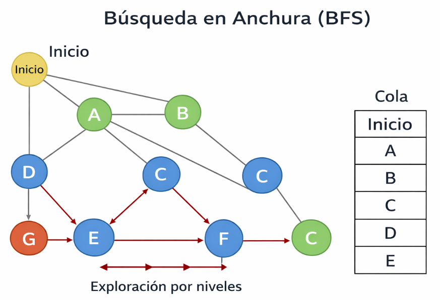 Ejemplo de Búsqueda en Anchura