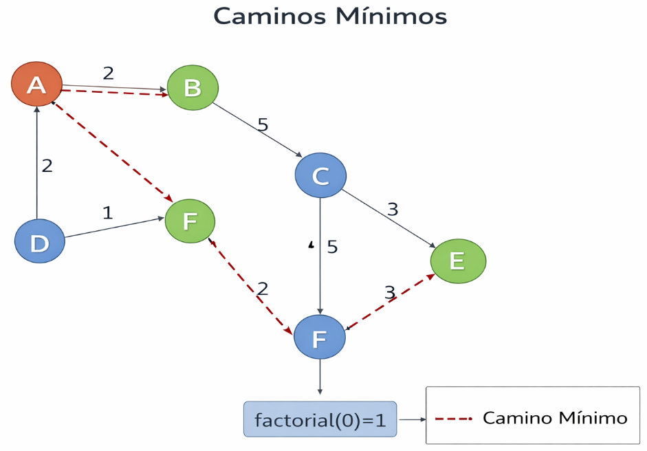 Ejemplo de recorridos mínimos