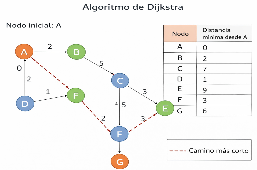 Ejemplo del algoritmo Dijkstra