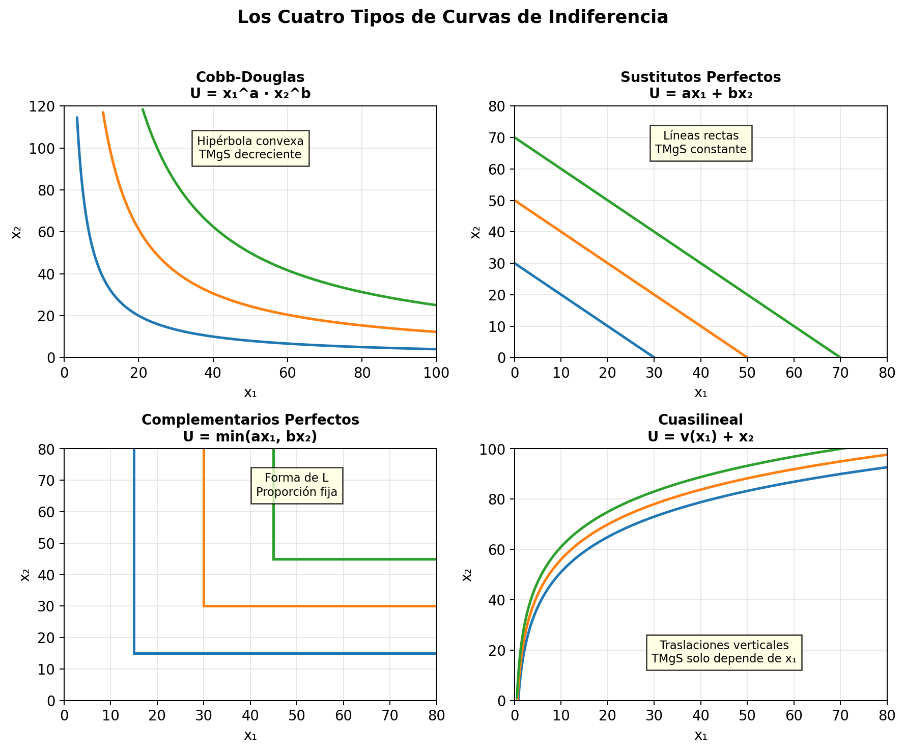 Los cuatro tipos de curvas de indiferencia