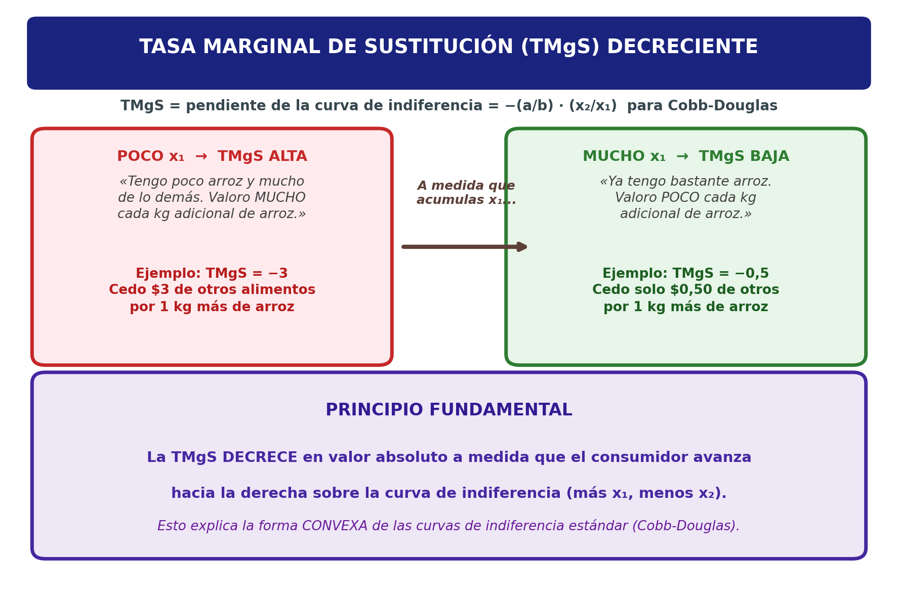 Infografía: Principio de la TMgS decreciente