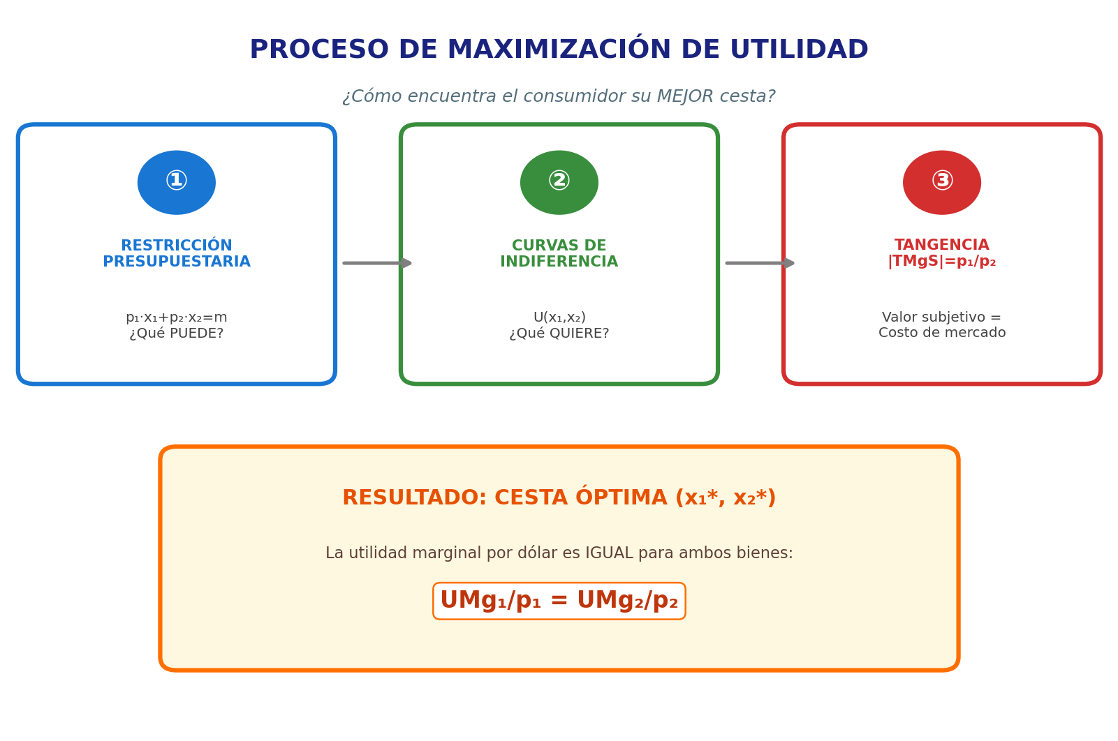 Infografía: Proceso de maximización de utilidad del consumidor en tres pasos