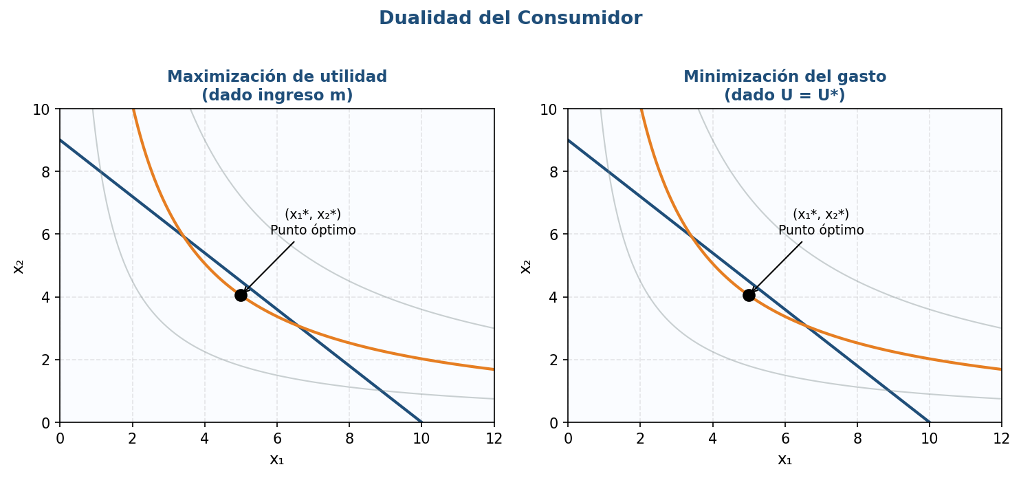Representación gráfica de la dualidad del consumidor: el mismo punto óptimo resulta de maximizar la utilidad dado el ingreso (izquierda) o minimizar el gasto dado un nivel de utilidad (derecha)