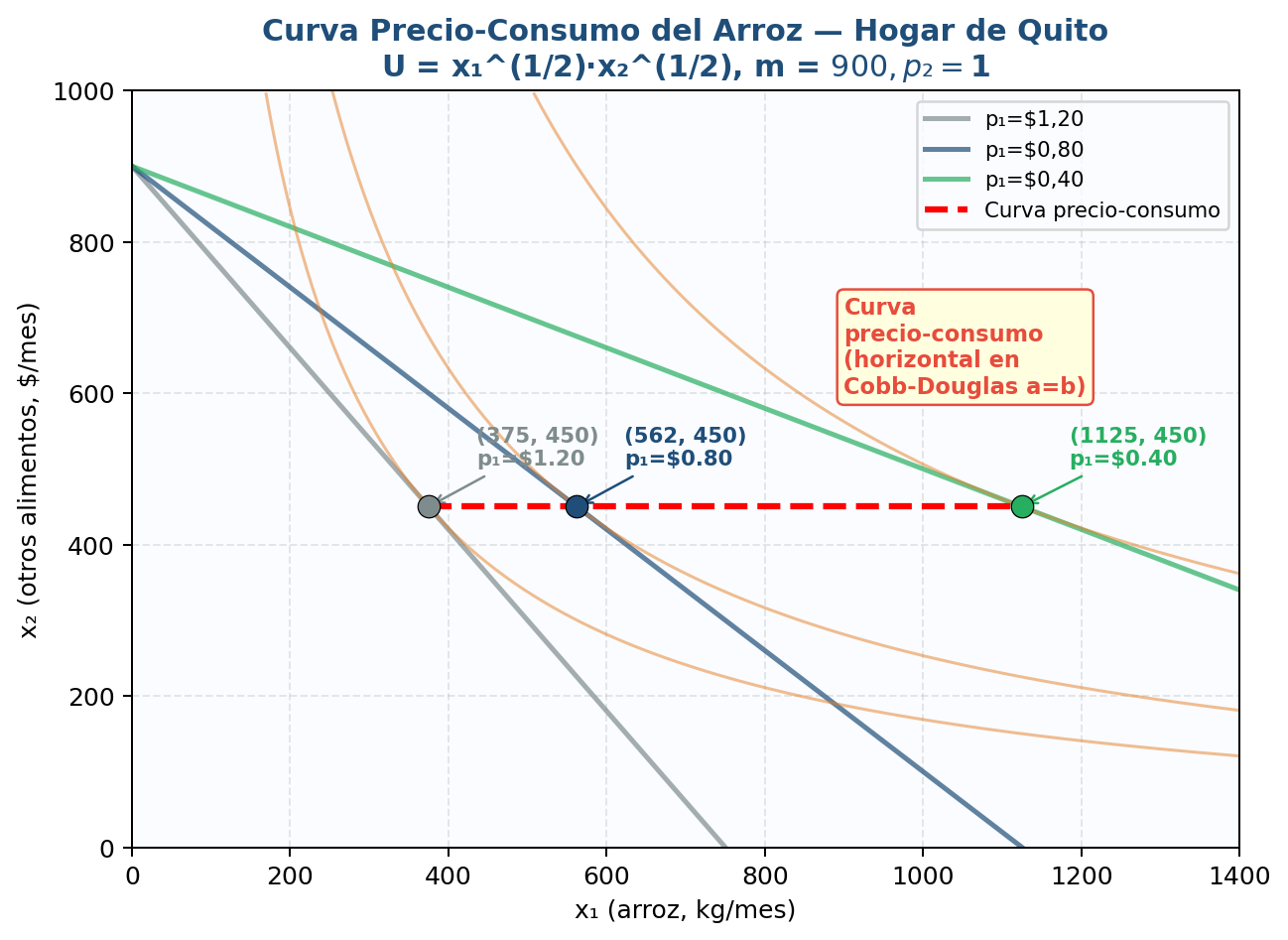 Construcción de la curva precio-consumo: a medida que baja p₁, la recta presupuestaria pivota hacia afuera y el punto óptimo se desplaza. La línea punteada roja une los tres puntos de tangencia.