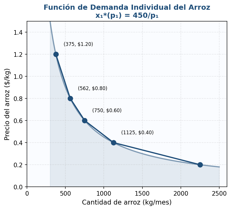 Función de demanda individual del arroz: relación inversa entre precio y cantidad demandada. Cada punto proviene de la curva precio-consumo