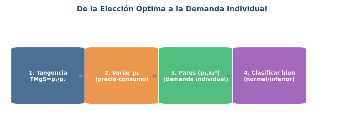 De la elección óptima a la demanda individual: flujo completo del modelo del consumidor en tres pasos