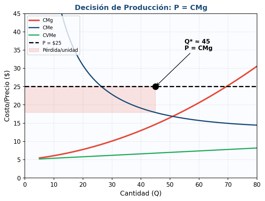 Gráfico de la decisión de producción: la empresa elige Q* donde P = CMg (tramo ascendente). El área sombreada entre P y CMe muestra la pérdida económica por unidad