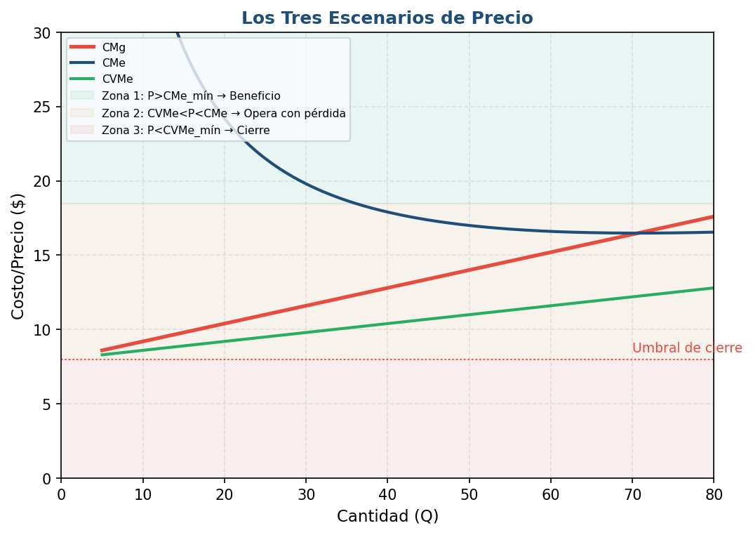 Los tres escenarios de precio graficados: Zona verde (P > CMe_mín: beneficios), Zona amarilla (CVMe_mín < P < CMe_mín: opera con pérdida), Zona roja (P < CVMe_mín: cierre). La curva de oferta individual nace en CVMe_mín.