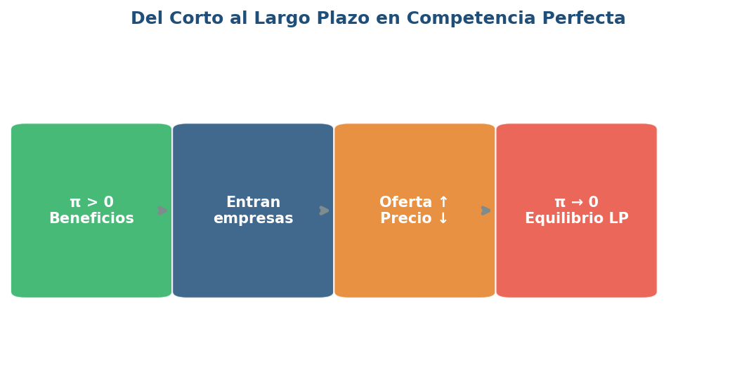 Infografía: Del corto al largo plazo — El ciclo de entrada y salida de empresas en competencia perfecta, con el ejemplo de la industria camaronera ecuatoriana