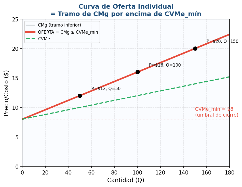 Curva de oferta individual: el tramo de CMg por encima de CVMe_mín (línea gruesa). Por debajo de P = $8, la cantidad ofrecida es cero. Los puntos muestran las cantidades calculadas en la tabla