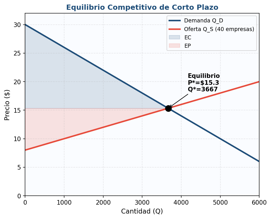 Equilibrio competitivo de corto plazo: la intersección de la oferta de la industria (Q_S) con la demanda de mercado (Q_D) determina P* y Q*. A la derecha, la situación individual de cada empresa en el equilibrio