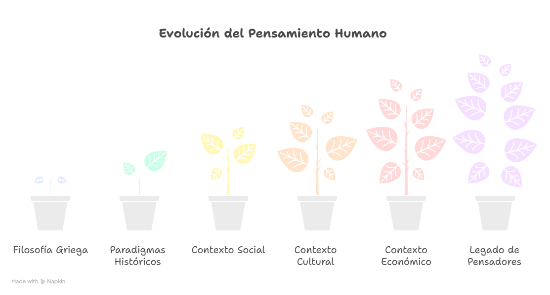 Figura 1 Evolución del pensamiento Humano