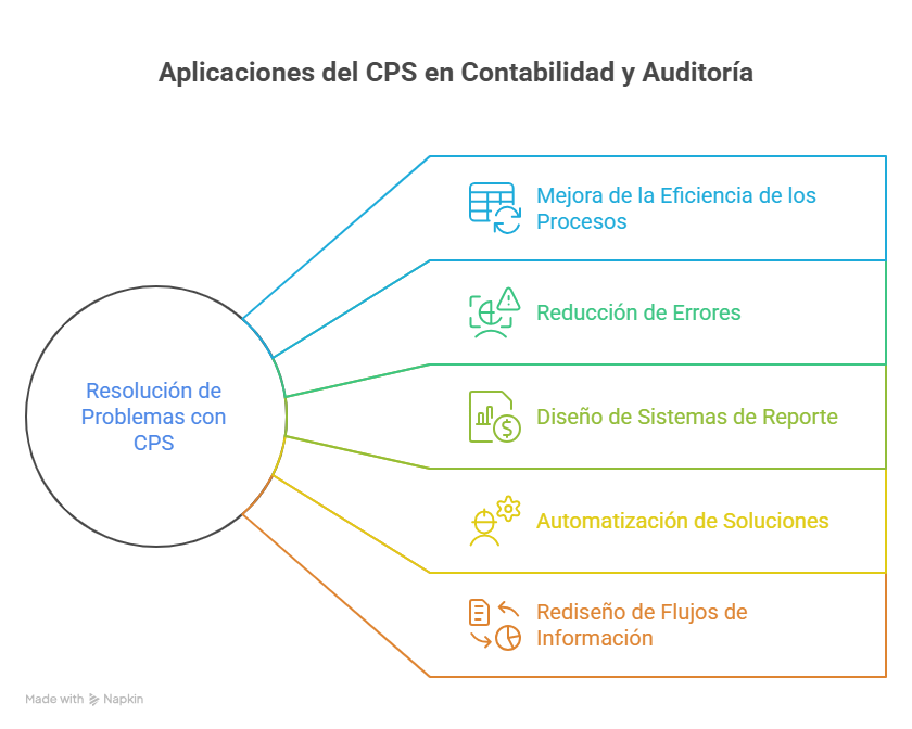 Figura 4 Aplicaciones del CPS en Contabilidad y Auditoría