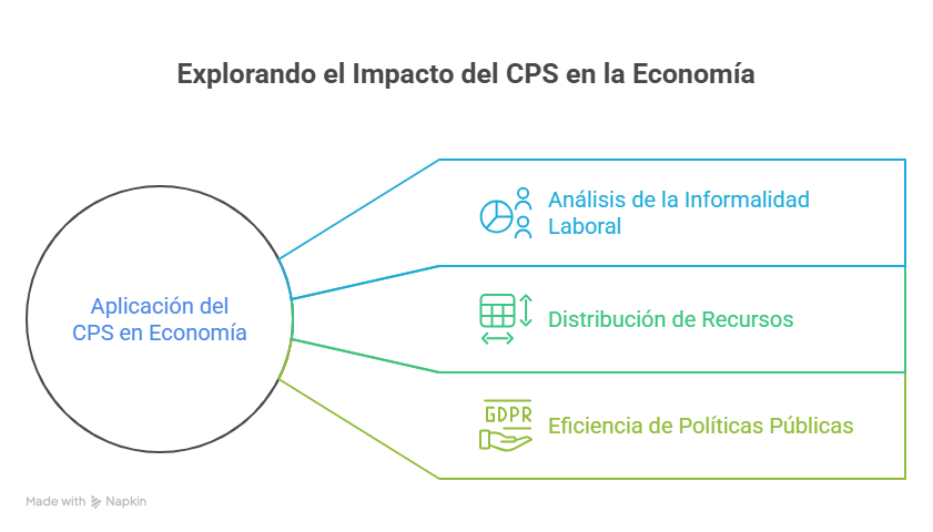 Figura 5 Explorando el impacto del CPS en la Economía