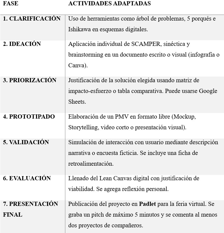 Tabla 1 Adaptación virtual de un bootcamp: fase por fase