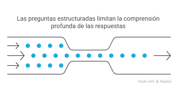 Figura 2 Limitaciones de las encuestas específicas