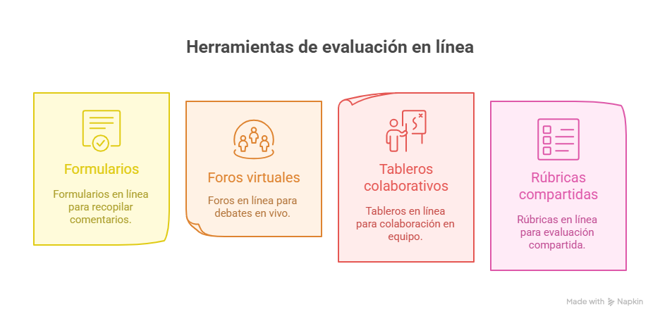 Figura 7 Herramientas de evaluación en línea