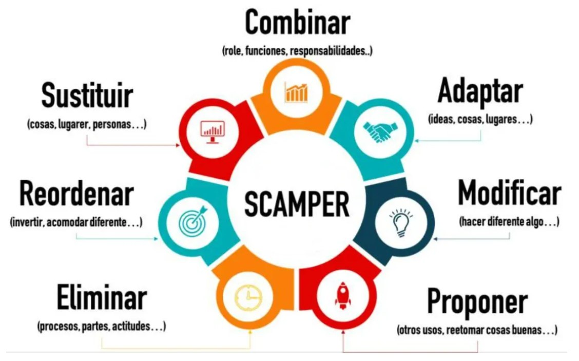 Figura 3 SCAMPER